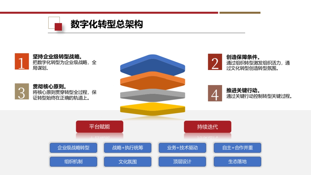 企业数字化转型架构设计、建设路径与应用场景解决方案（25页 PPT）_第10页
