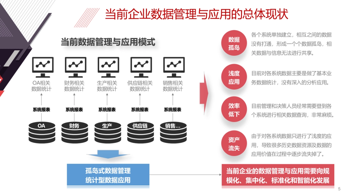 企业数字化转型暨大数据可视化总体方案架构与应用蓝图解决方案(30页PPT)_第5页