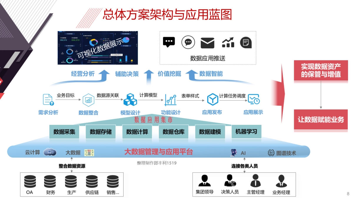 企业数字化转型暨大数据可视化总体方案架构与应用蓝图解决方案(30页PPT)_第8页