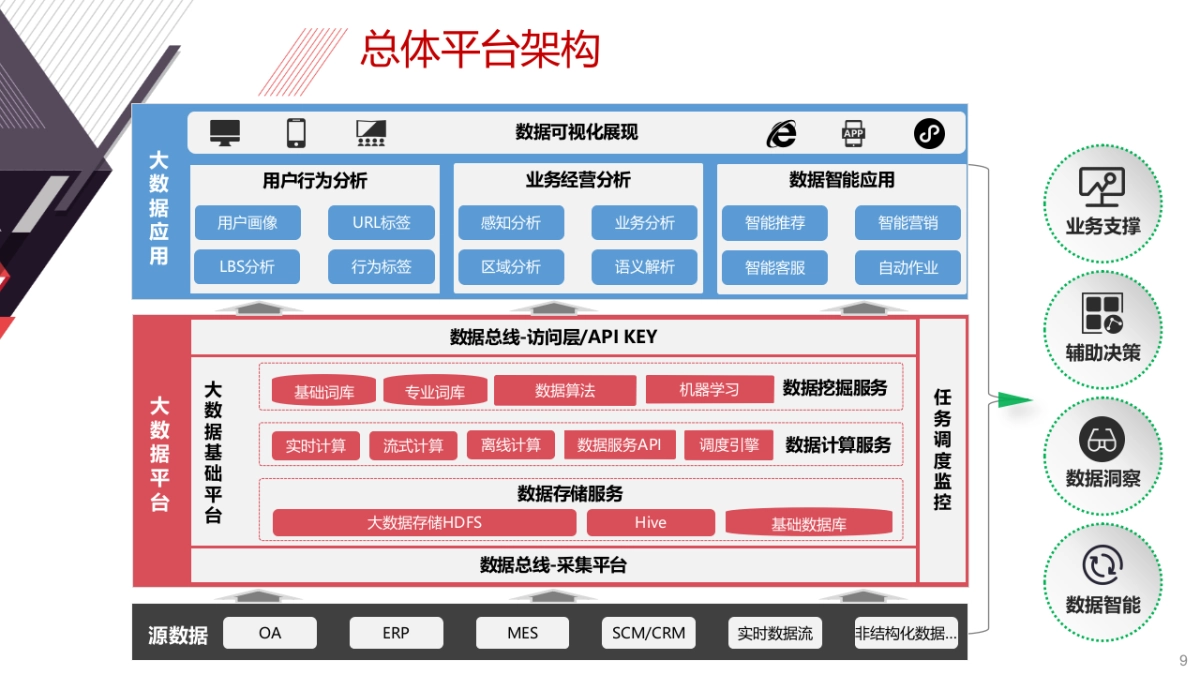 企业数字化转型暨大数据可视化总体方案架构与应用蓝图解决方案(30页PPT)_第9页