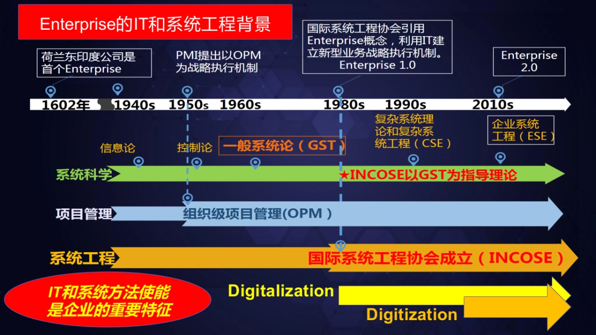 企业数字化转型概述(161页 ppt 课件)_第5页