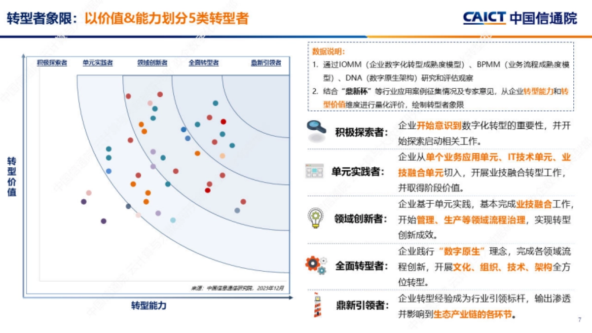 企业数字化转型发展双象限洞察报告_第7页