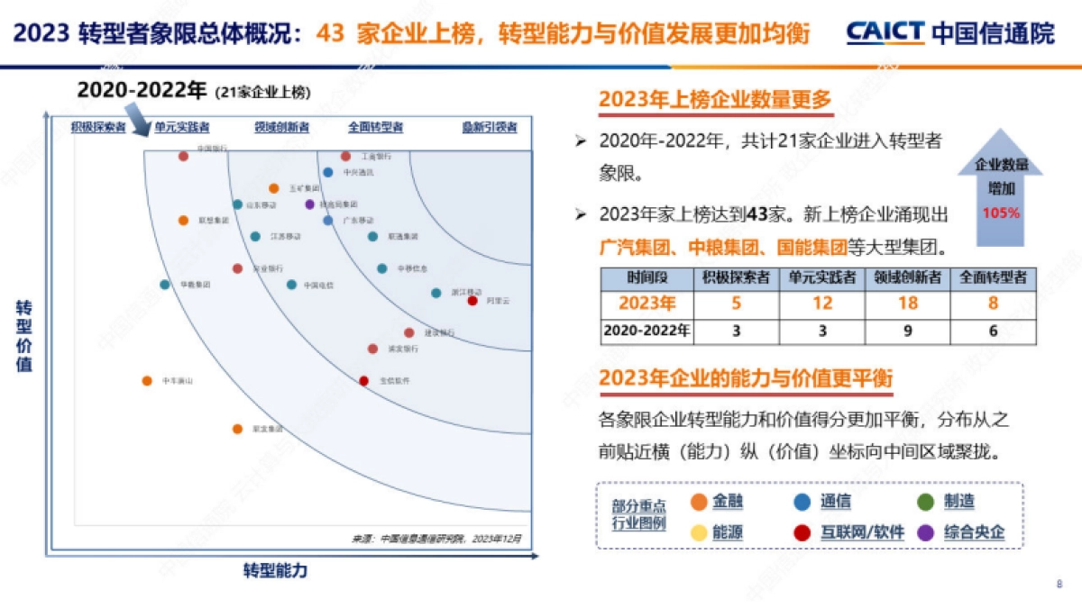 企业数字化转型发展双象限洞察报告_第8页