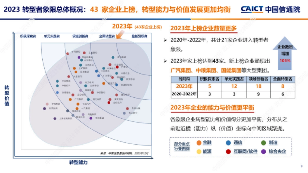 企业数字化转型发展双象限洞察报告_第9页