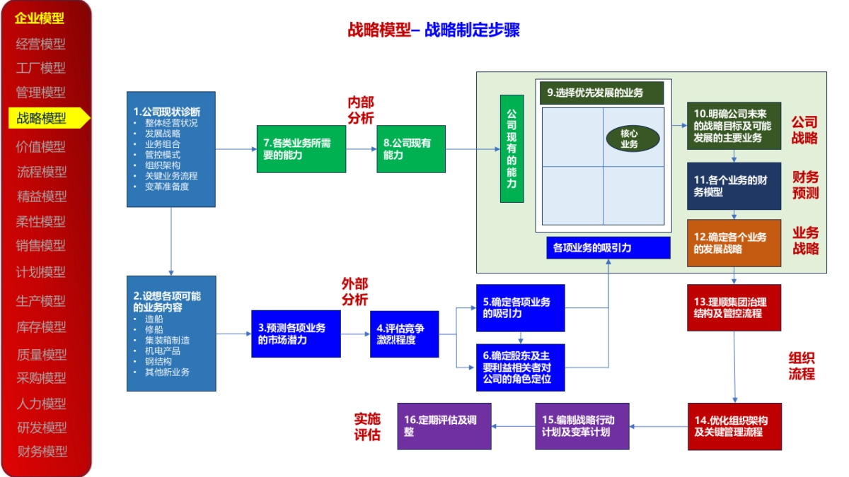 企业数字化转型顶层业务架构模型参考_第6页