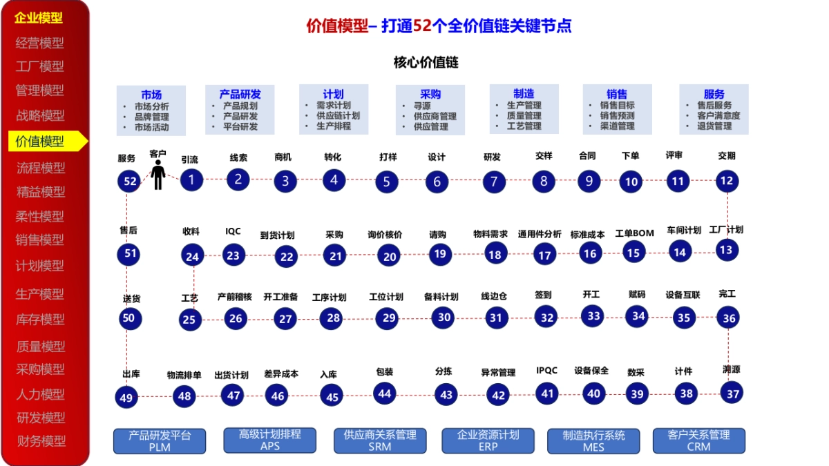 企业数字化转型顶层业务架构模型参考_第7页