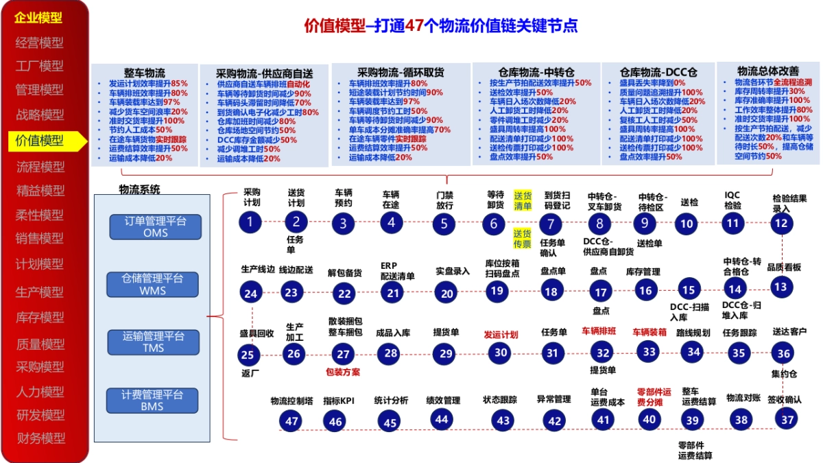 企业数字化转型顶层业务架构模型参考_第9页