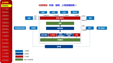 企业数字化转型顶层业务架构模型参考