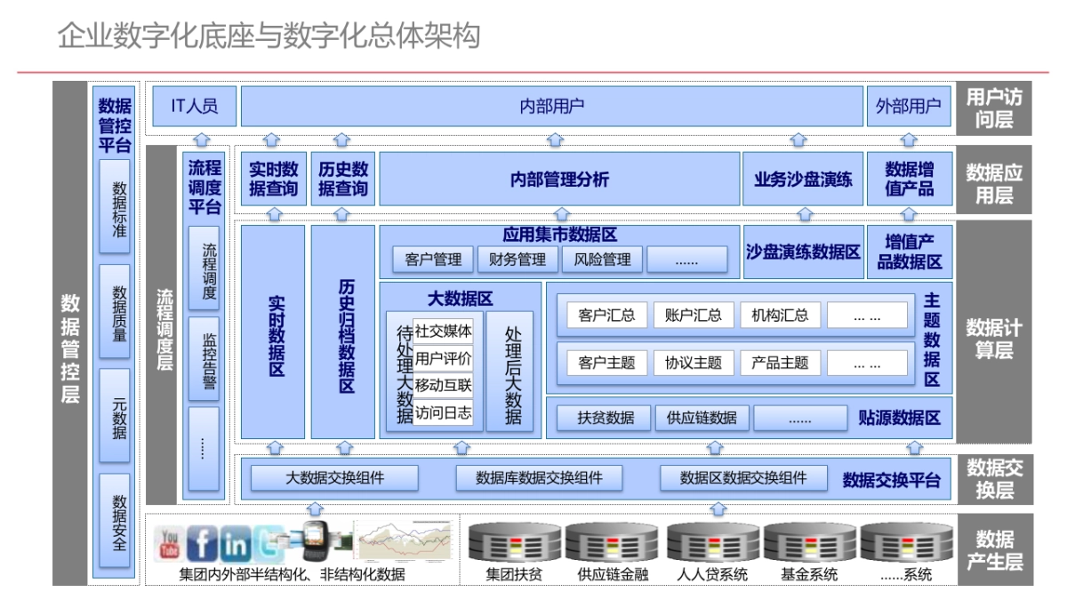 企业数字化底座与数字化转型方案(82页 PPT)_第7页