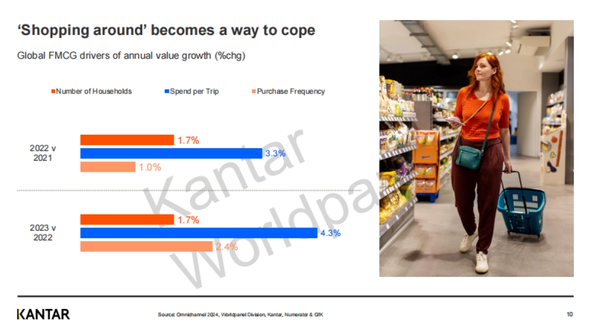 凯度消费者指数:2024全球全渠道报告_第10页