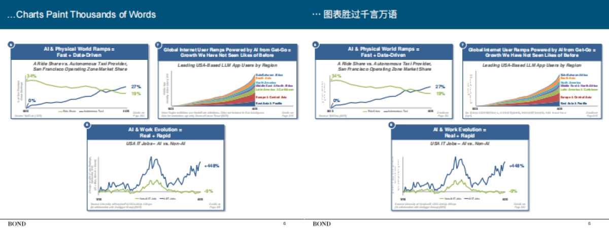 互联网女皇340页AI报告：人工智能趋势报告（双语翻译版）_第7页