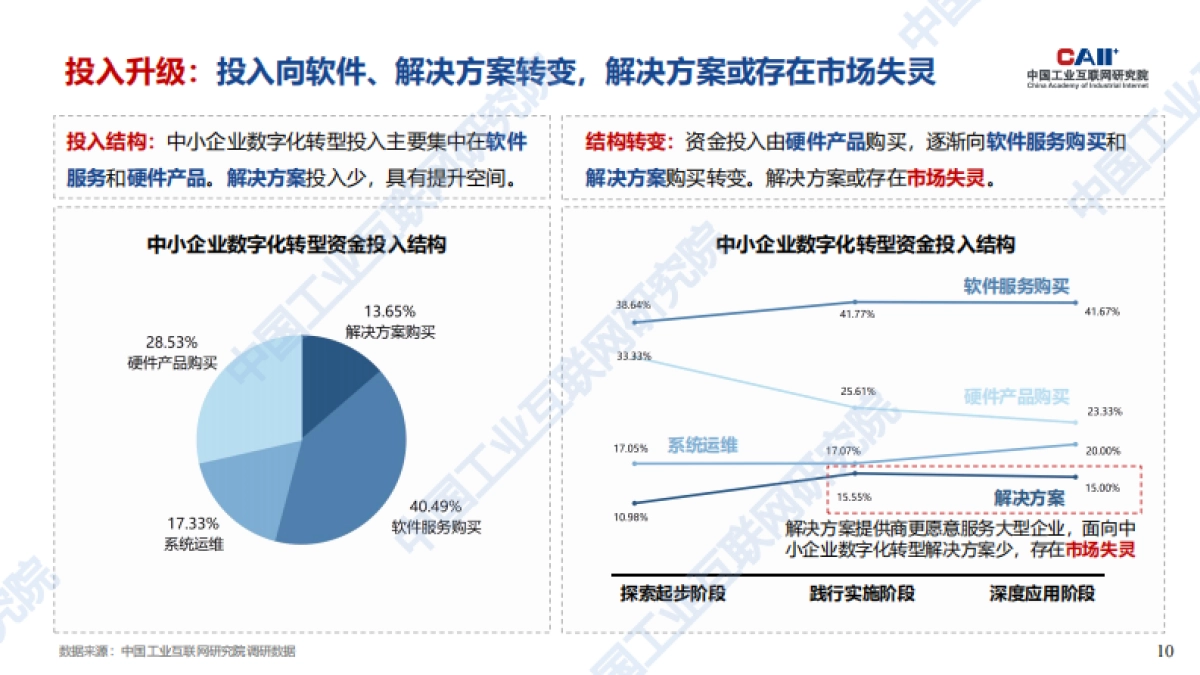 工业互联网平台赋能中小企业数字化转型_第10页