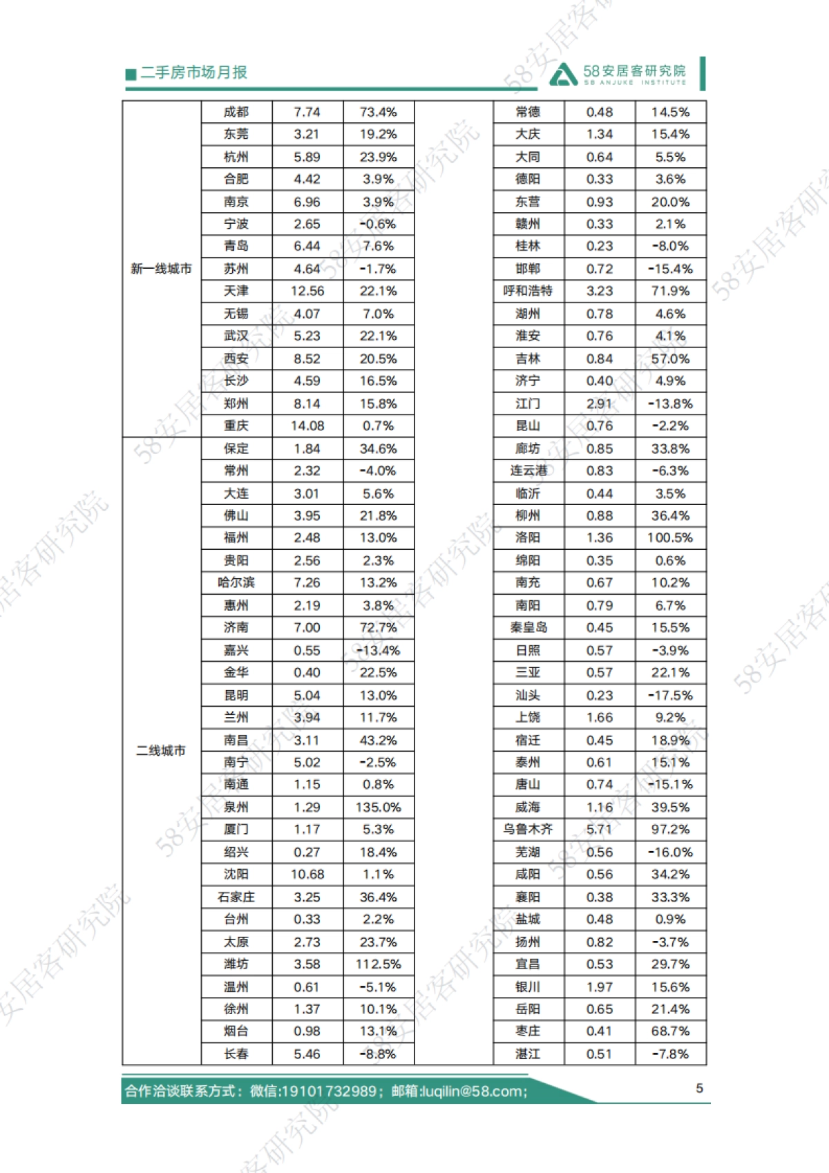 房地产行业：2025年5月二手房市场月报_第5页