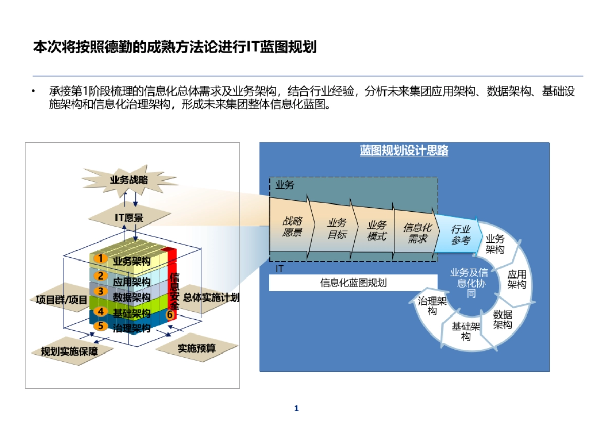 德勤企业数字化转型应用蓝图顶层规划报告 （320页 PPT）_第2页