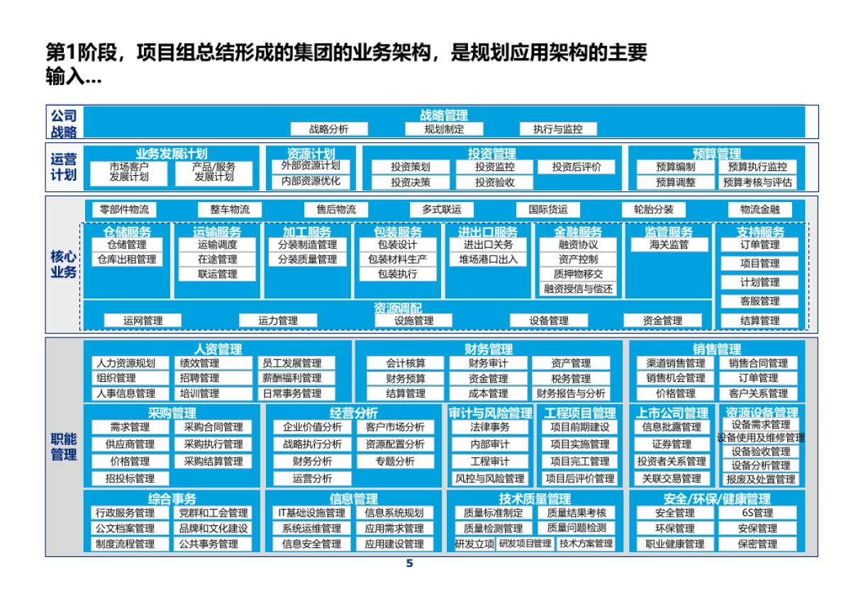 德勤企业数字化转型应用蓝图顶层规划报告 （320页 PPT）_第6页