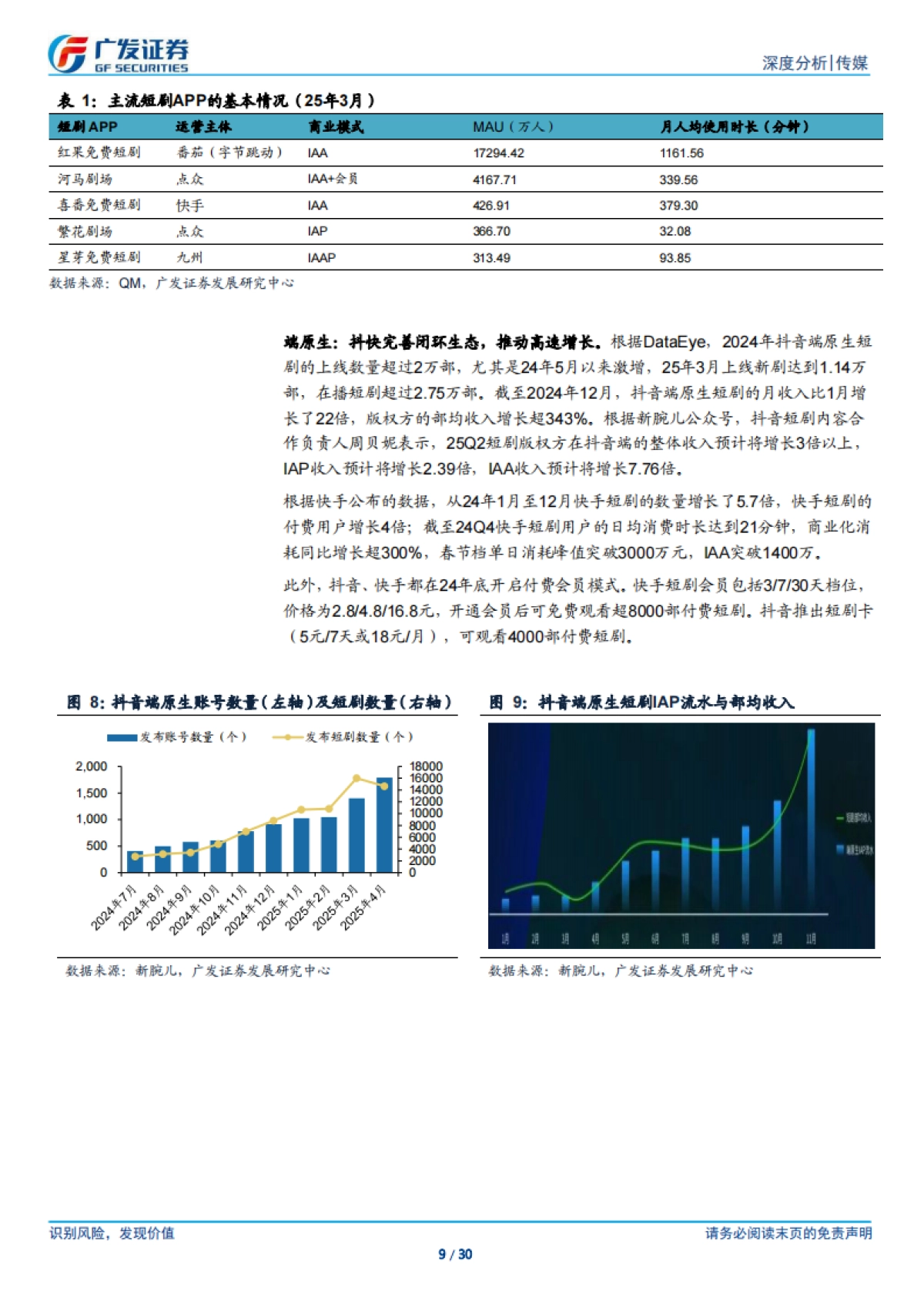 传媒行业短剧专题报告（四）：红果赶超长视频海外持续高增看好AI漫短_第9页