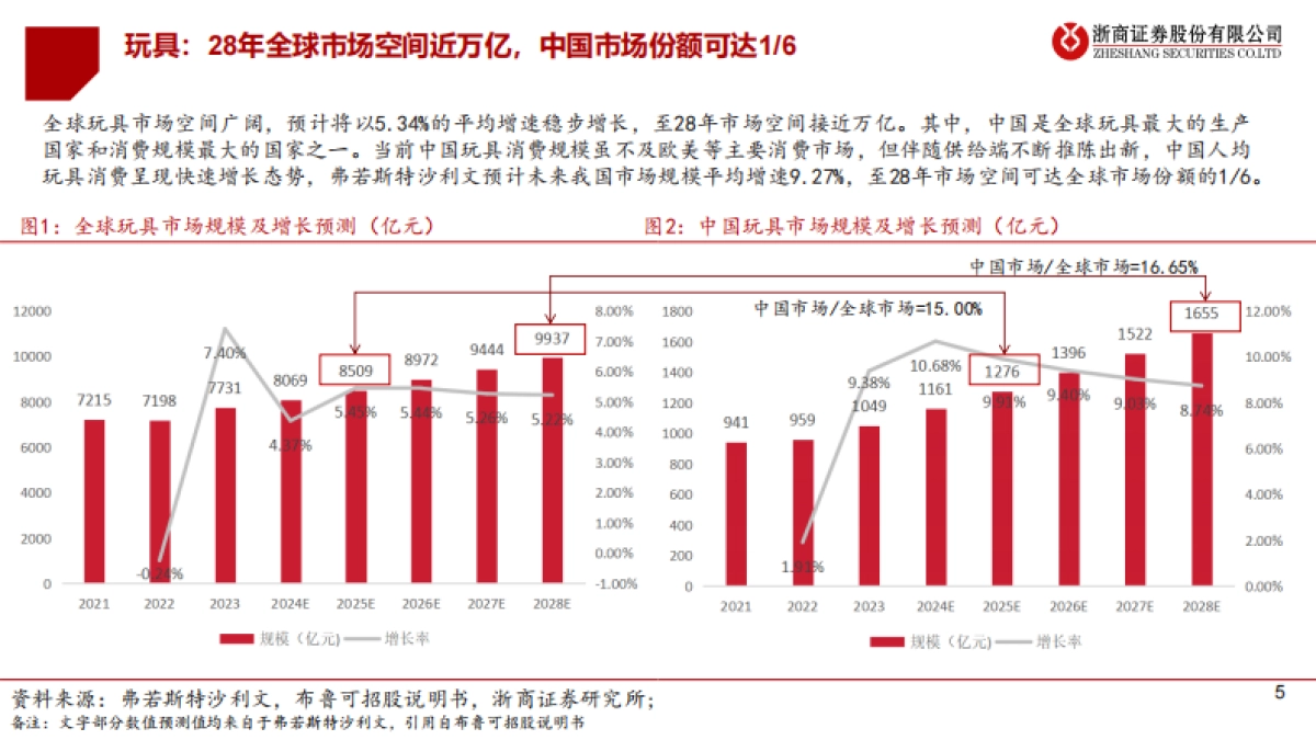 潮玩行业研究报告：解码潮玩：三大赛道竞逐图谱_第5页