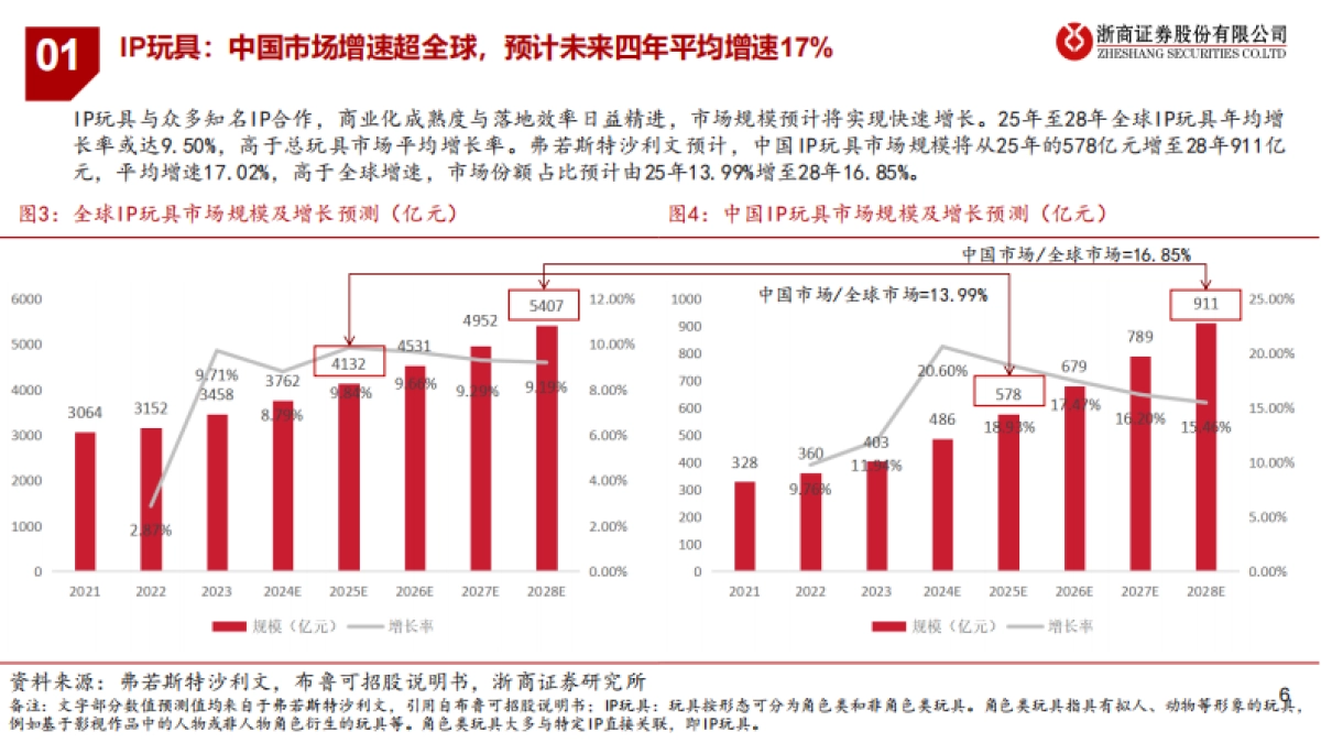 潮玩行业研究报告：解码潮玩：三大赛道竞逐图谱_第6页
