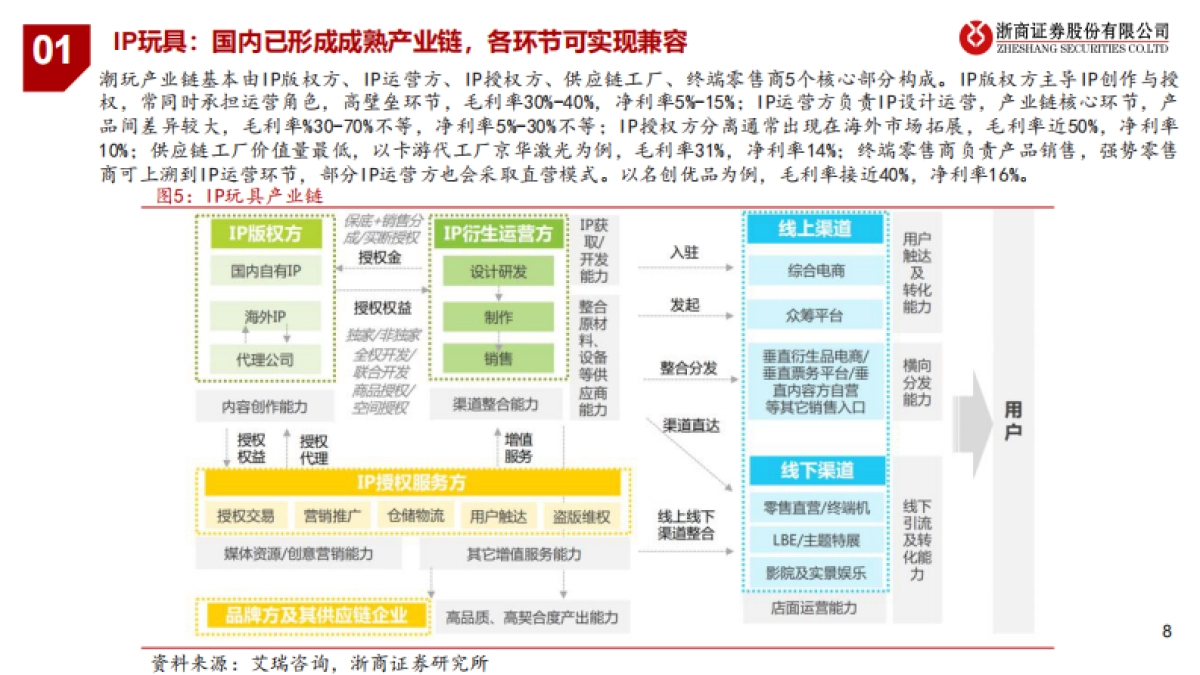 潮玩行业研究报告：解码潮玩：三大赛道竞逐图谱_第7页