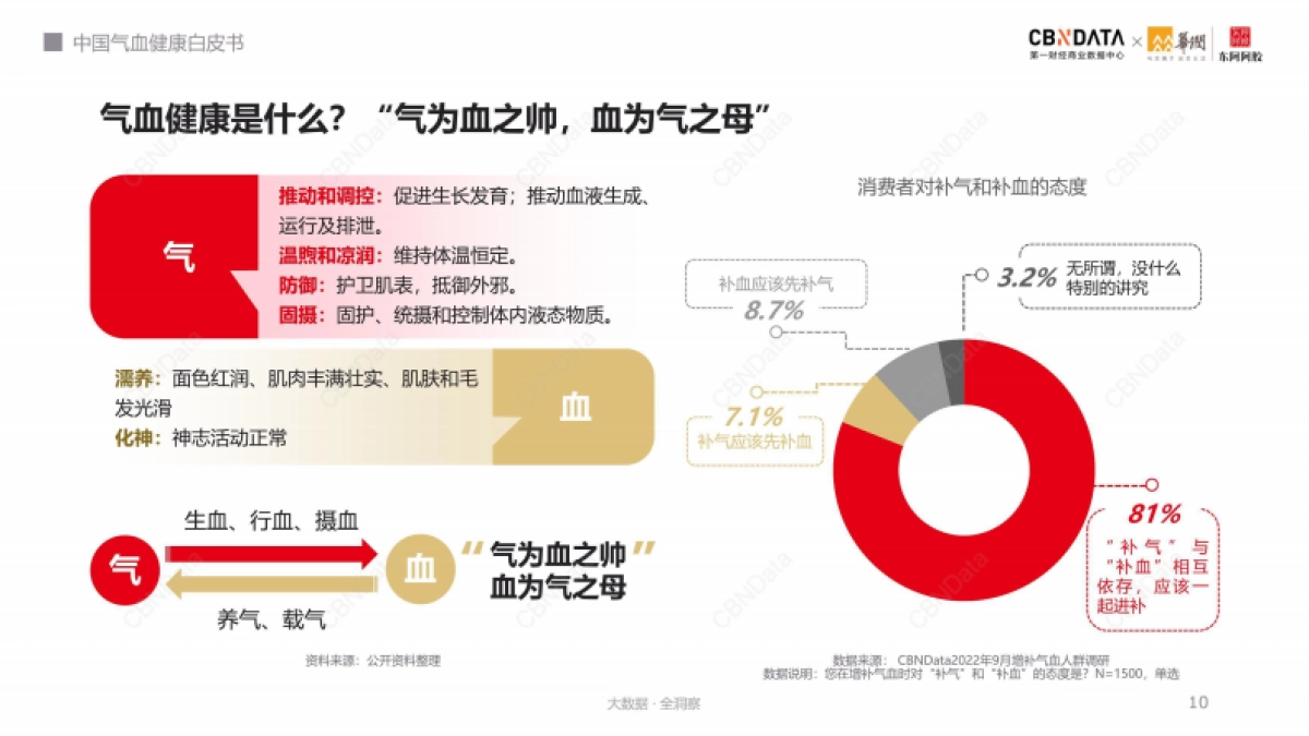 CBNData&东阿阿胶:中国气血健康白皮书_第10页