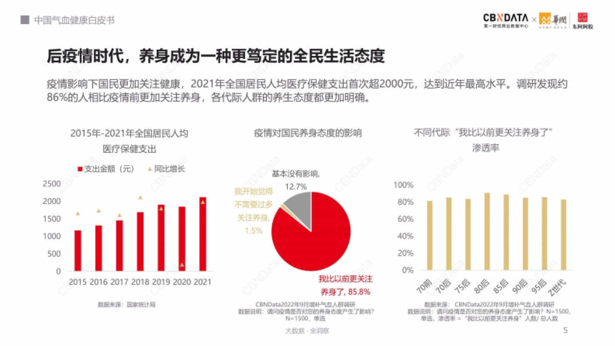 CBNData&东阿阿胶:中国气血健康白皮书_第5页