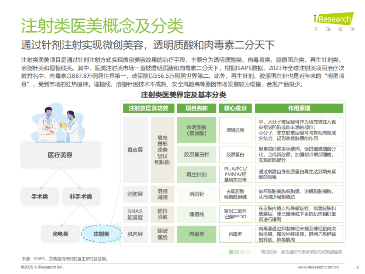 2025年中国注射类医美行业研究报告_第4页