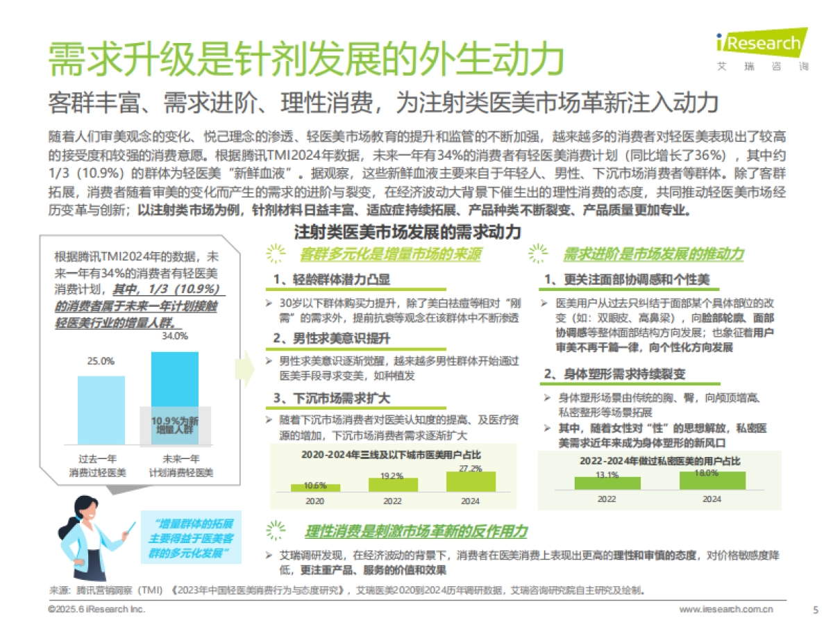 2025年中国注射类医美行业研究报告_第5页
