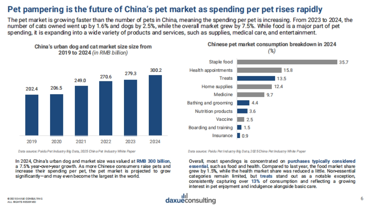 2025年中国宠物经济报告（英文版）_第6页