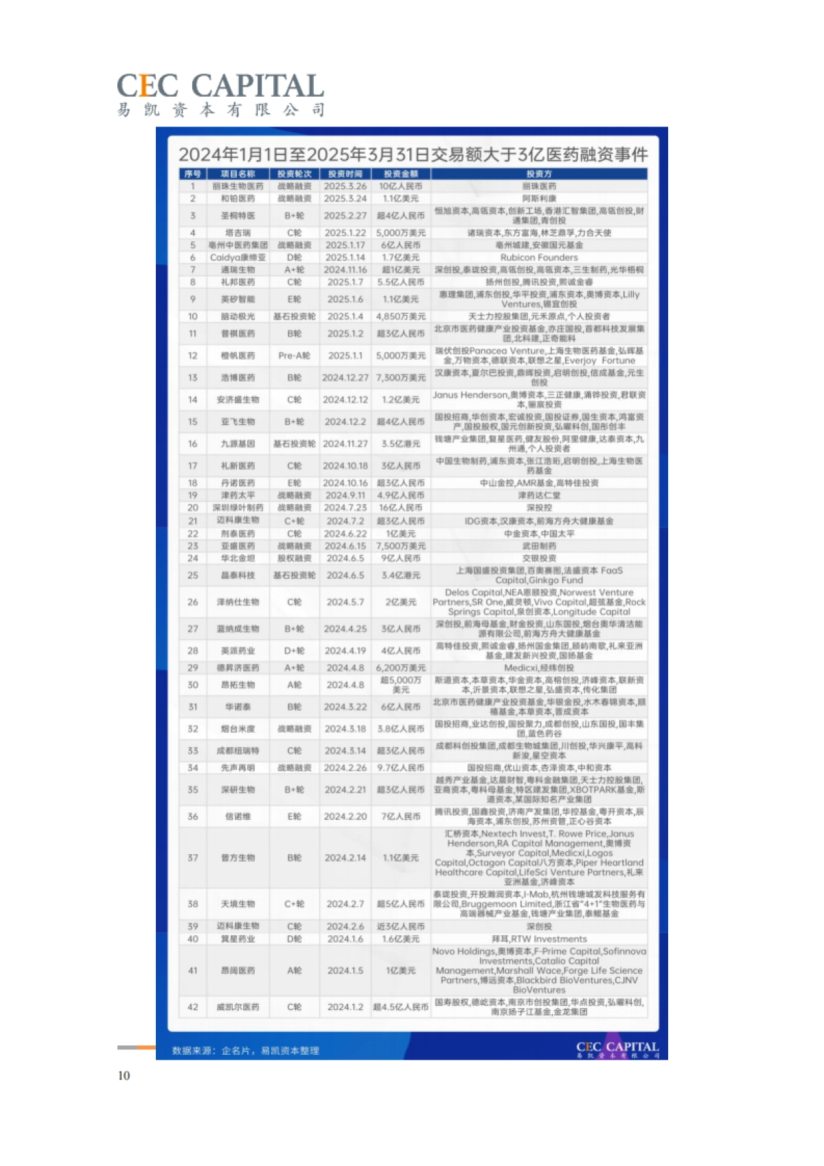 2025年易凯资本中国健康产业白皮书：医药与生物科技篇_第10页