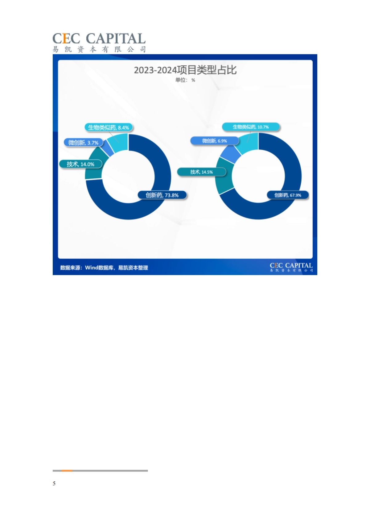 2025年易凯资本中国健康产业白皮书：医药与生物科技篇_第5页