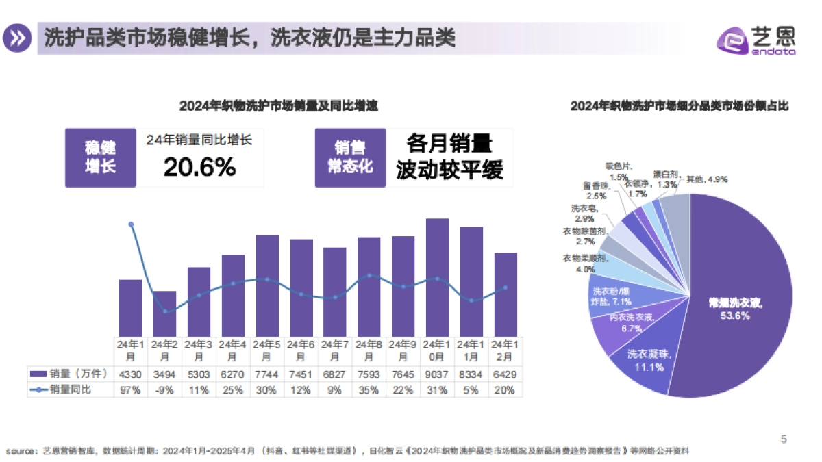 2025年衣物洗护市场消费趋势报告_第5页