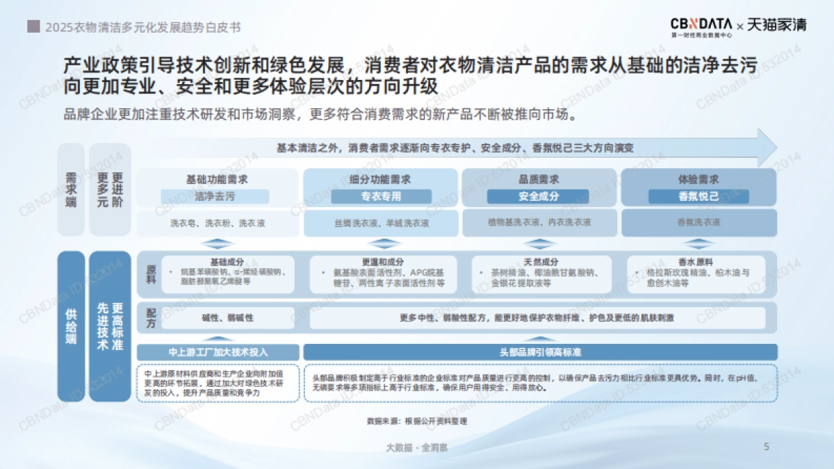 2025年衣物清洁多元化发展趋势白皮书_第5页
