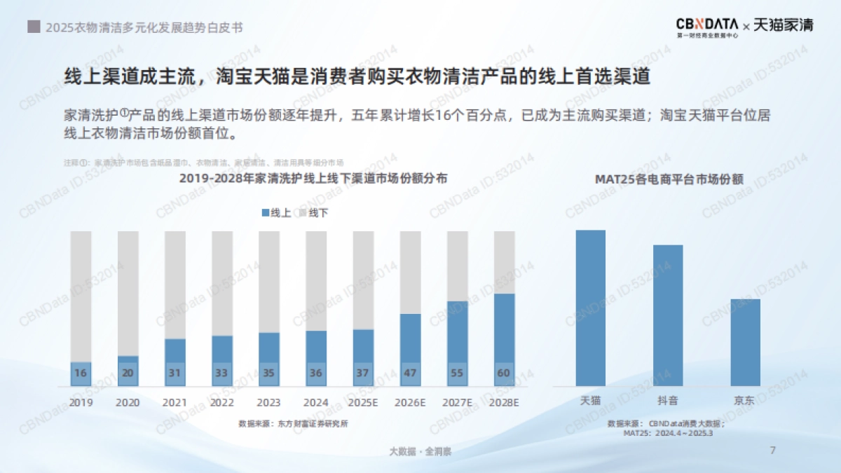 2025年衣物清洁多元化发展趋势白皮书_第7页