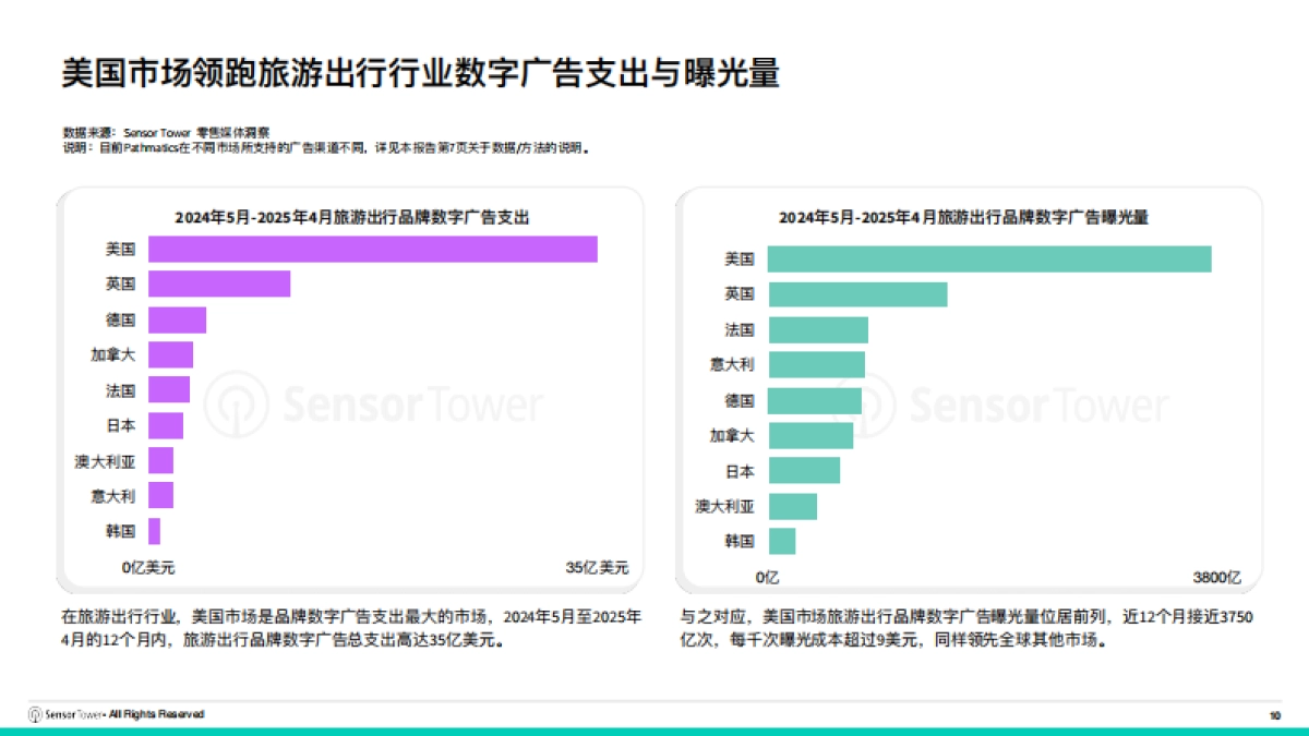 2025年亚太旅游出行品牌数字广告投放洞察_第10页