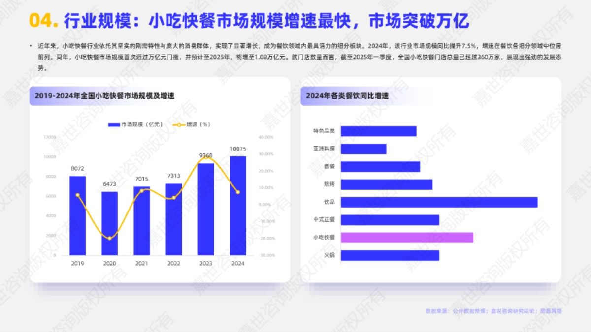 2025年小吃快餐行业简析报告-嘉世咨询_第5页