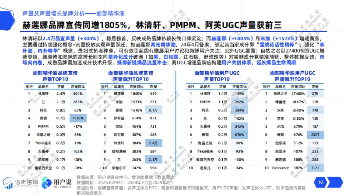 2025年线上精华油品类消费趋势洞察-用户说_第10页