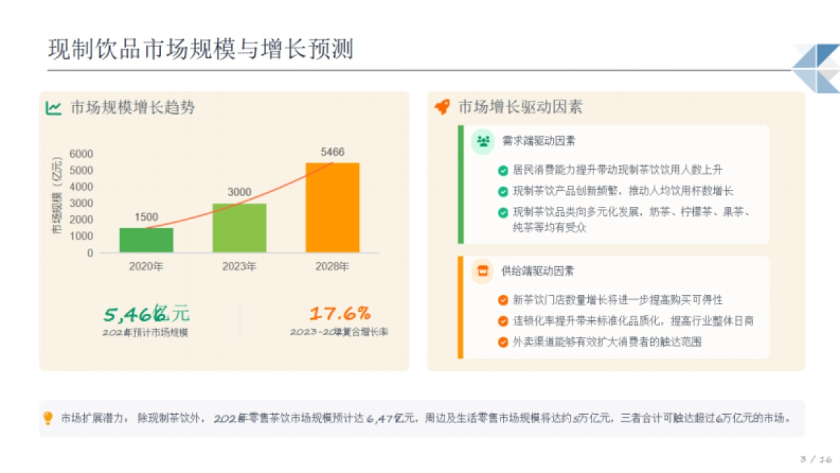 2025年现制饮品行业机遇分析报告-博晓通_第3页