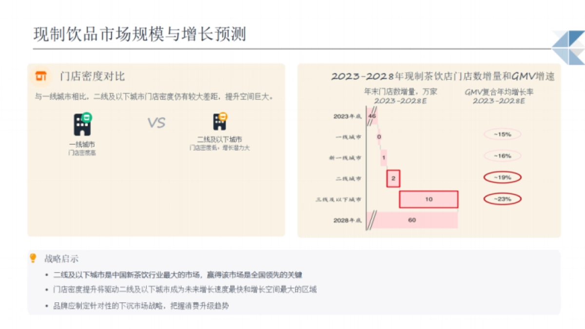 2025年现制饮品行业机遇分析报告-博晓通_第4页