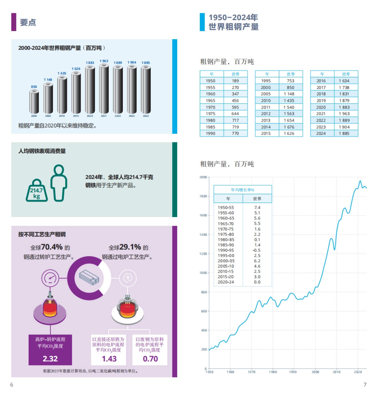 2025年世界钢铁统计数据报告-世界钢铁协会_第4页