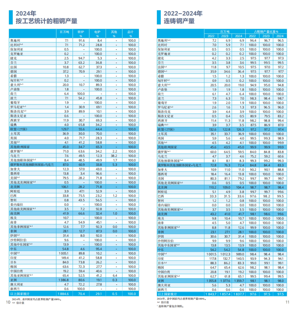 2025年世界钢铁统计数据报告-世界钢铁协会_第6页