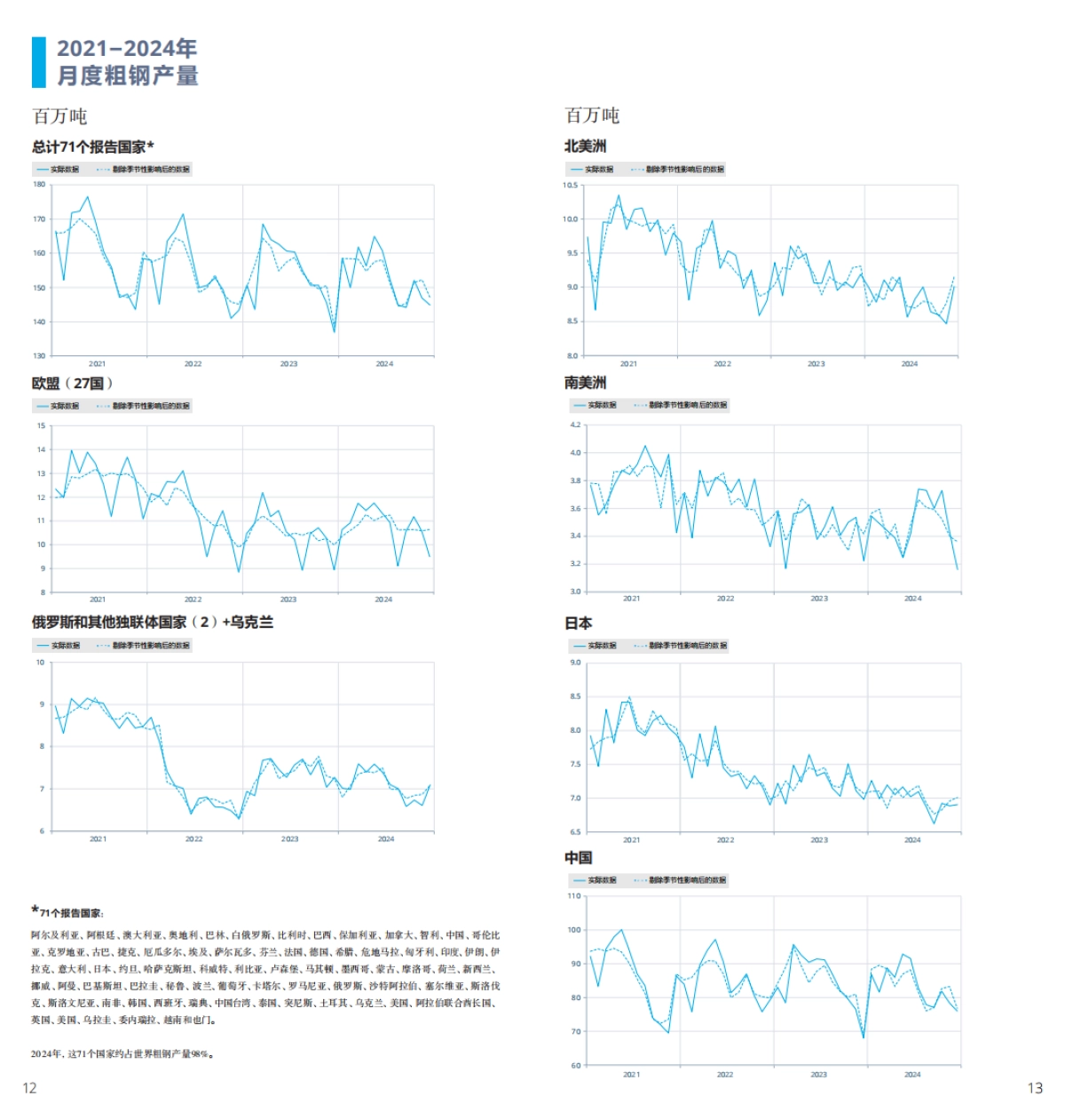 2025年世界钢铁统计数据报告-世界钢铁协会_第7页