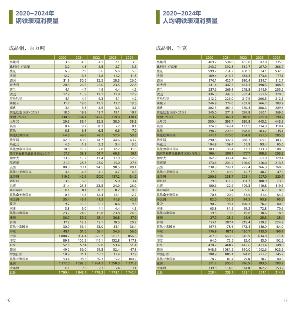 2025年世界钢铁统计数据报告-世界钢铁协会_第9页