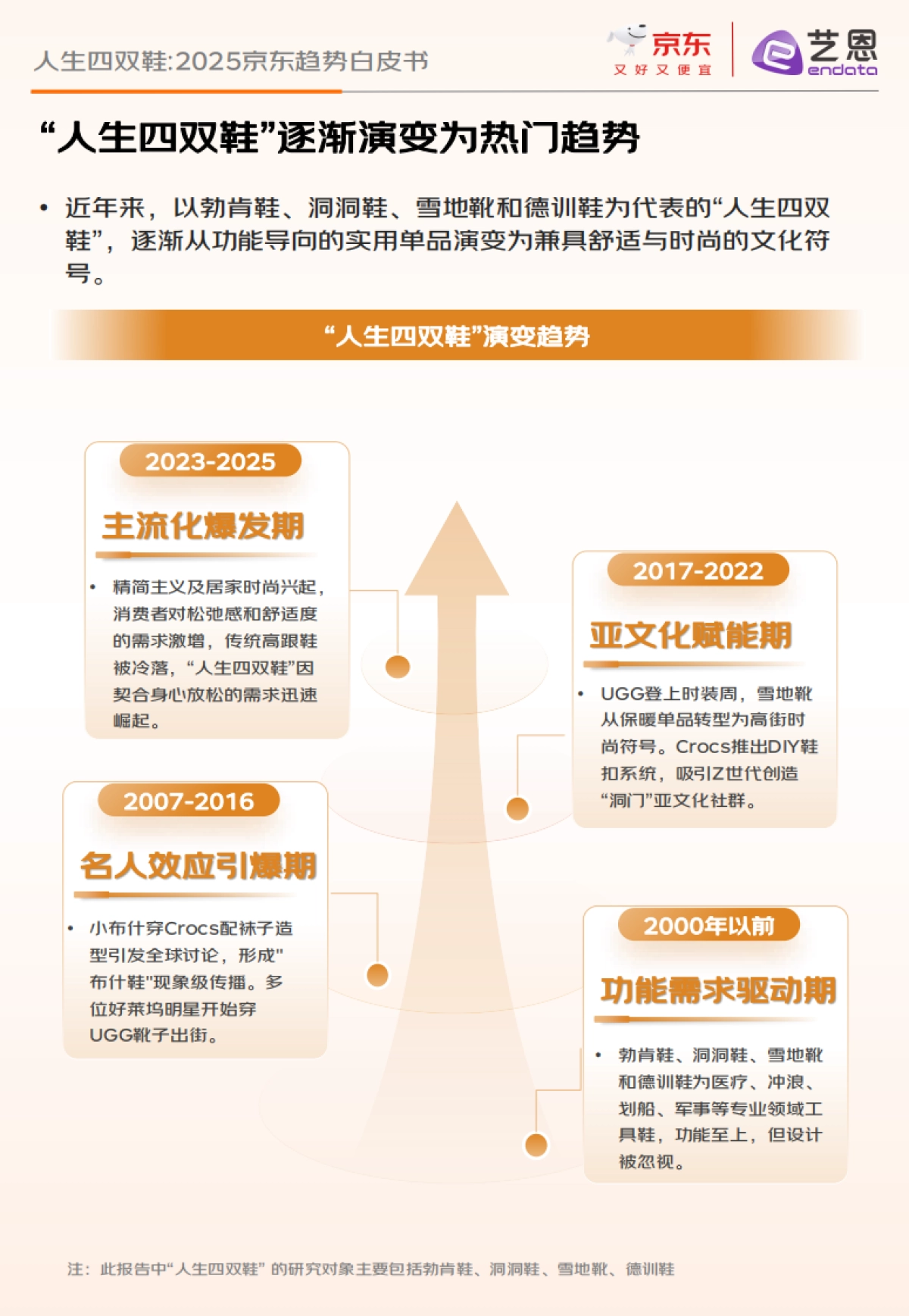 2025年人生四双鞋：京东趋势白皮书-京东艺恩_第6页