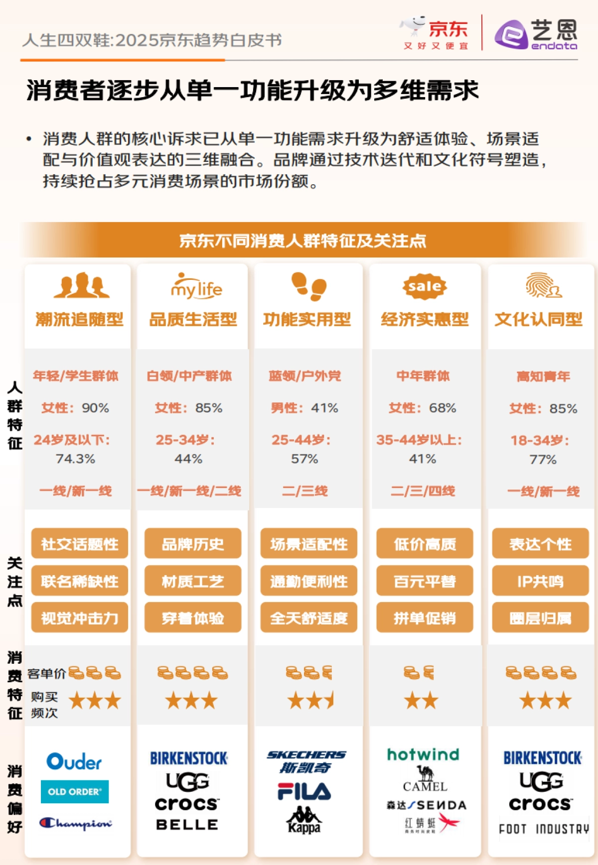 2025年人生四双鞋：京东趋势白皮书-京东艺恩_第9页