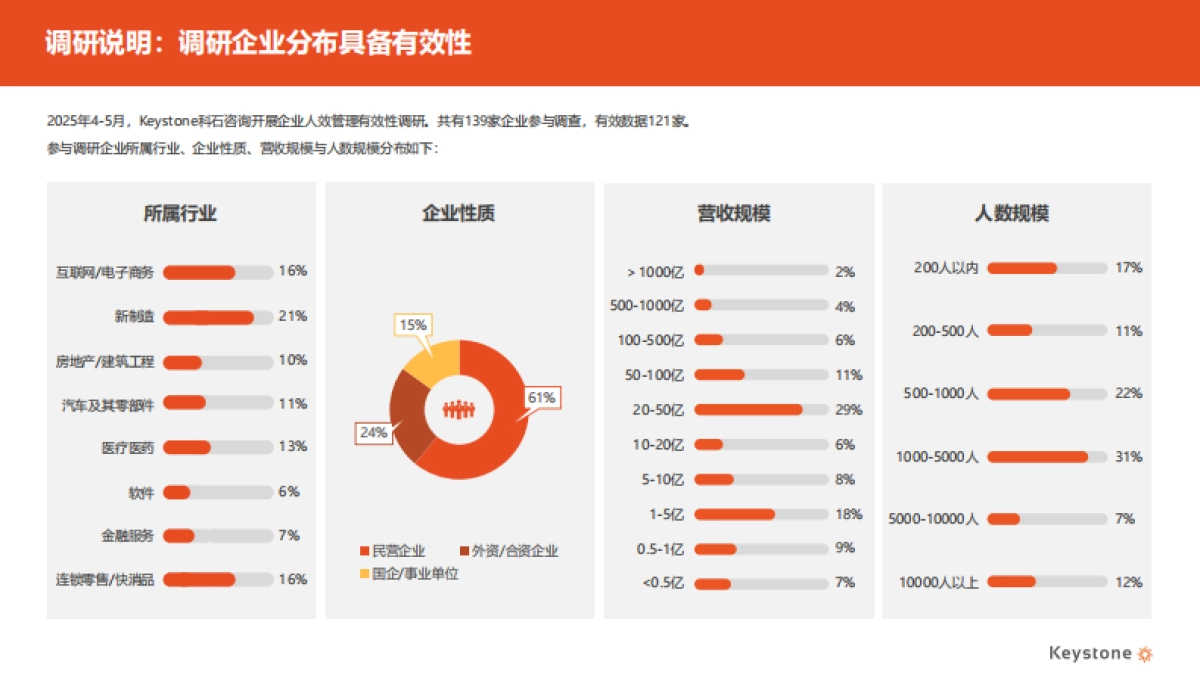 2025年企业人效管理有效性调研报告（精华版）-科石咨询_第3页