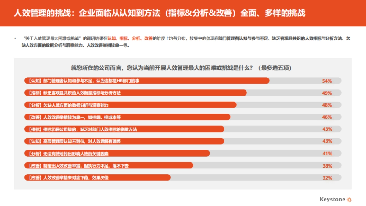 2025年企业人效管理有效性调研报告（精华版）-科石咨询_第9页
