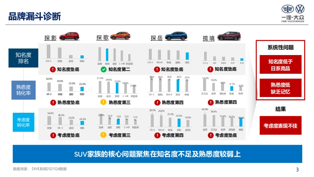 （不鸣自出众）SUV家族传播策略_第4页