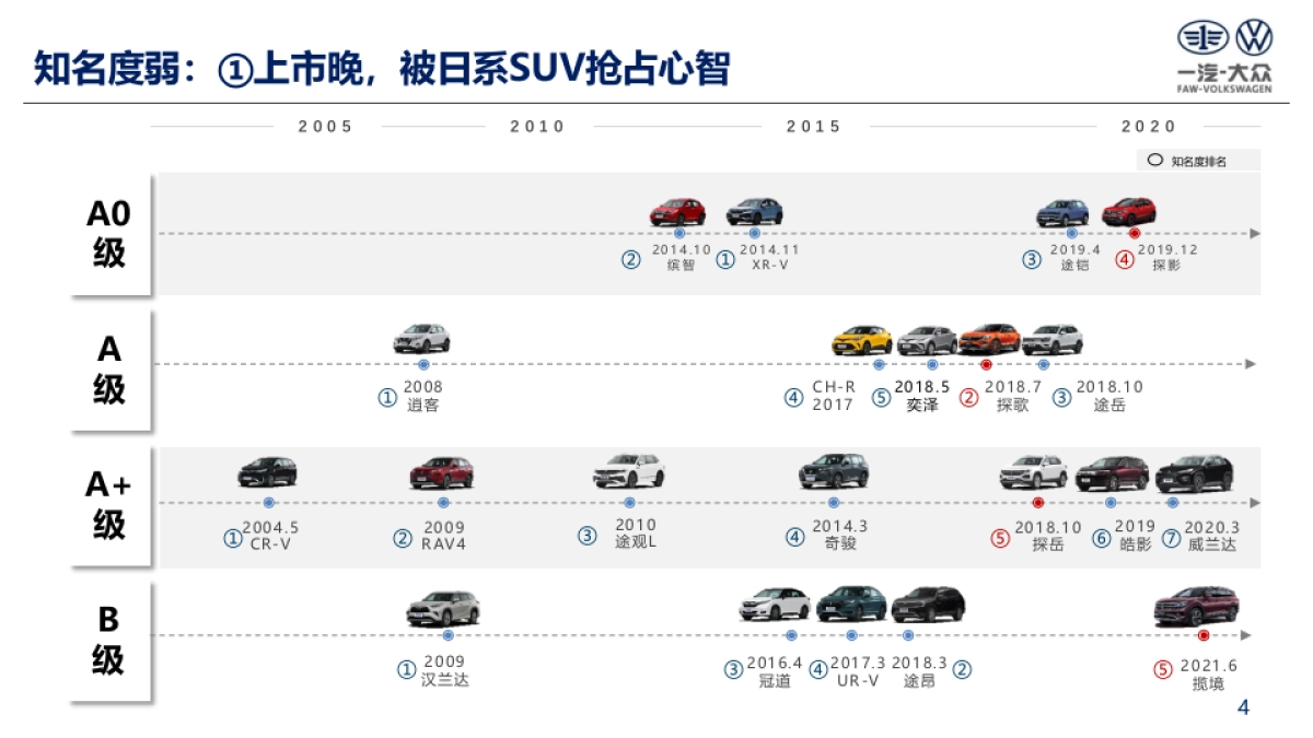 （不鸣自出众）SUV家族传播策略_第5页