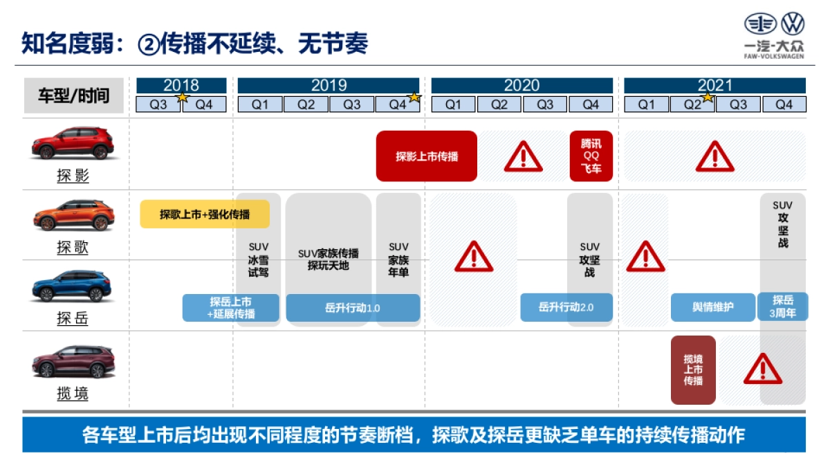 （不鸣自出众）SUV家族传播策略_第6页