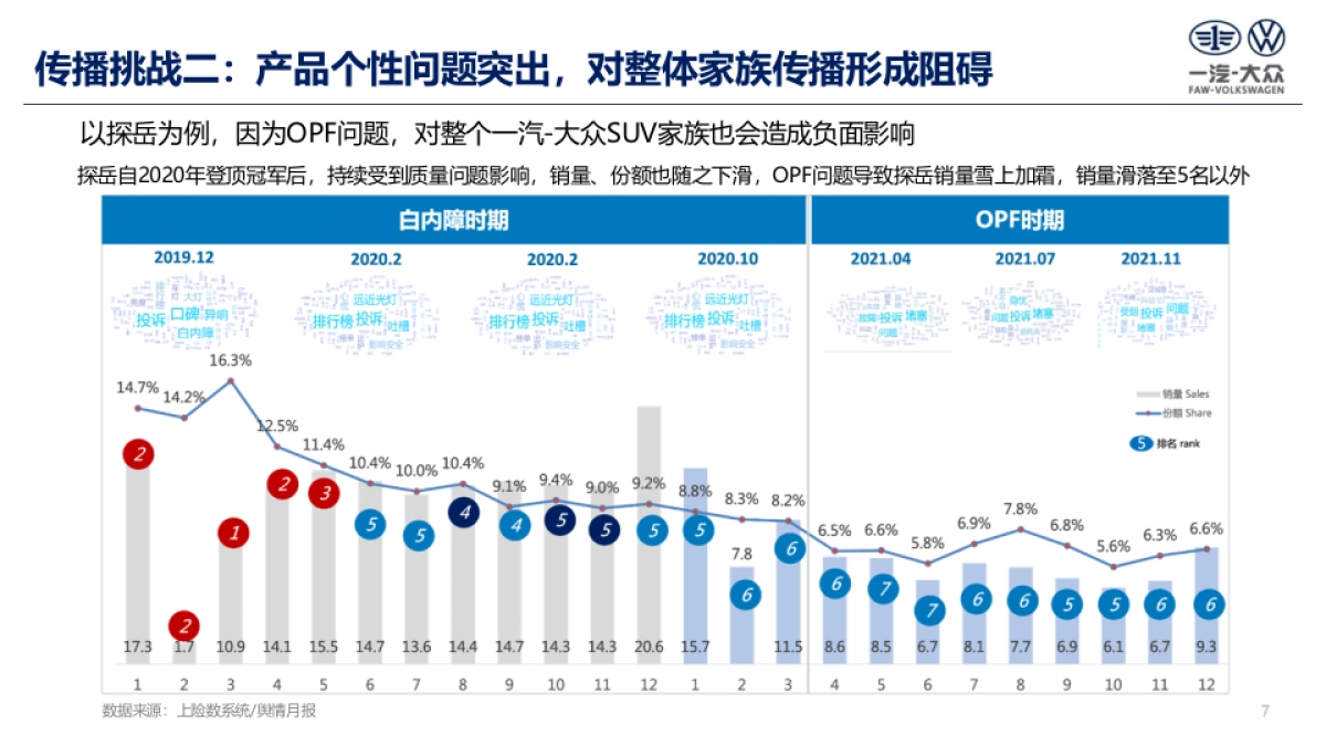 （不鸣自出众）SUV家族传播策略_第8页